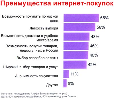 Какая карта лучше для покупок в интернете