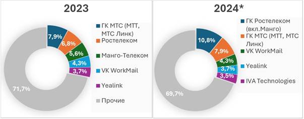 Структура рынка UC по игрокам, денежное выражение. 2023 год и прогноз на 2024 год по данным J’son & Partners Consulting