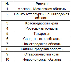 Топ регионов по числу бронирований в посуточной аренде в мае-июле 2024, % от общего числа бронирований