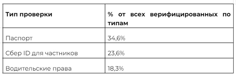 Топ-3 способов верификации продавцов (всех), активных за последний год (в период с 31.07.2023 по 31.07.2024)