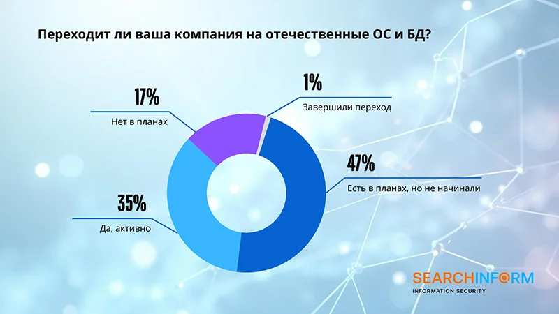 Результаты ежегодного исследования компании «СёрчИнформ»