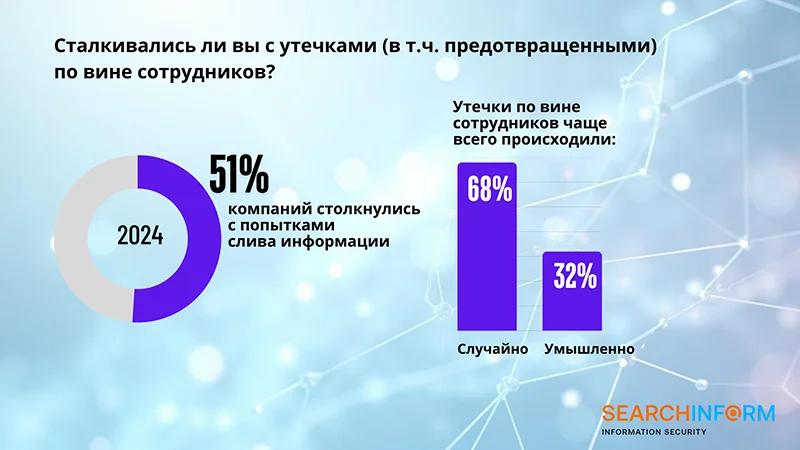 Результаты ежегодного исследования компании «СёрчИнформ»