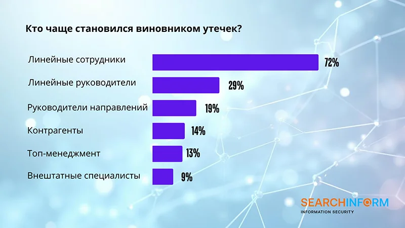 Результаты ежегодного исследования компании «СёрчИнформ»