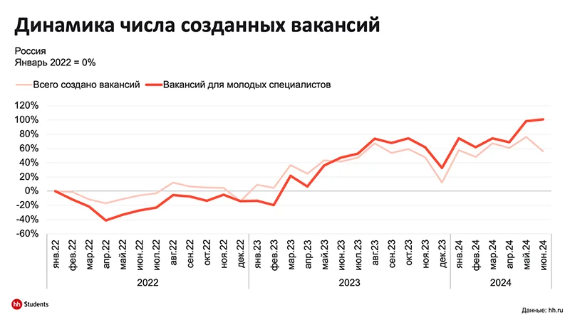 Динамика числа созданных вакансий
