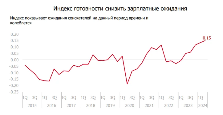 Индекс готовности снизить зарплатные ожидания