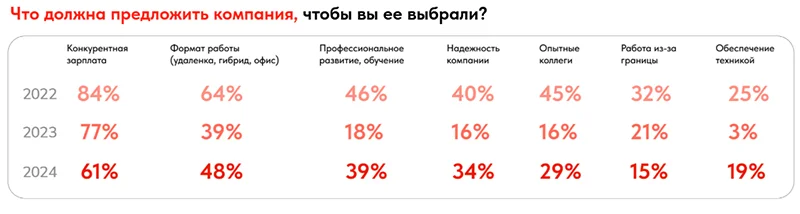 Что должна предложить компания, чтобы ее выбрали?