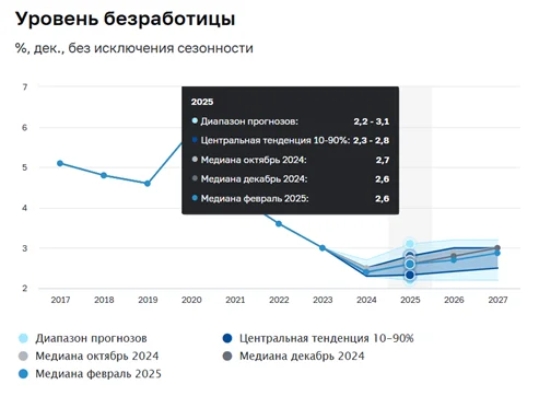 Уровень безработицы