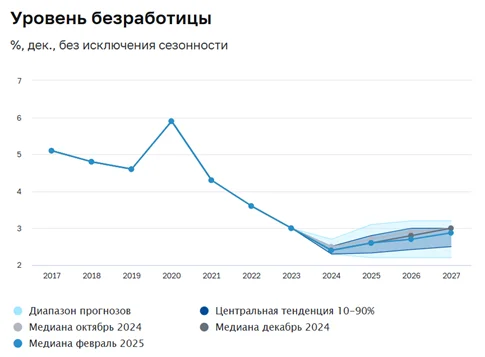 Уровень безработицы