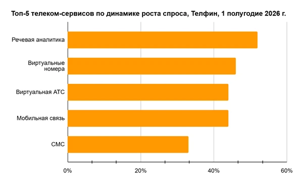 Аналитика «Телфин» Аналитика «Телфин»