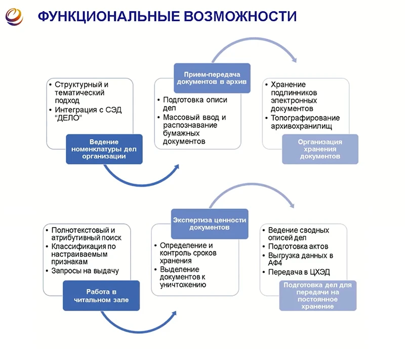 Функциональность системы &laquo;Архивное дело&raquo;